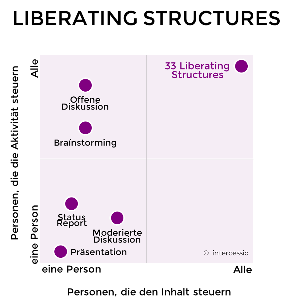 Liberating Structures versus andere Kommunikationsformen - by Intercessio